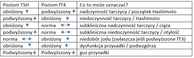 Jakie badania są kluczowe w diagnostyce choroby Hashimoto?