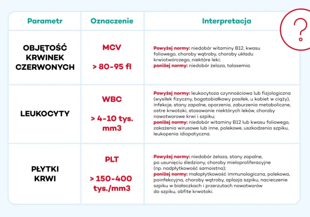 Morfologia krwi - Jak czytać wyniki bez błędów?