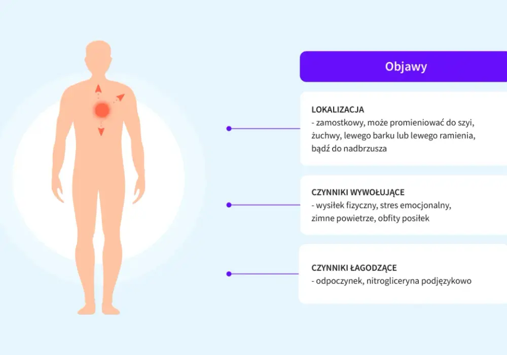 Niedokrwienie serca - objawy, diagnostyka i leczenie