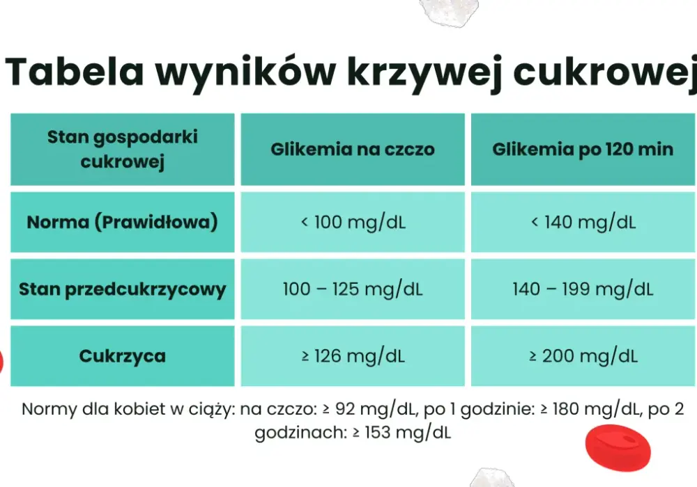 Glikemia - Zrozum swój cukier. Normy, objawy, kiedy do lekarza.