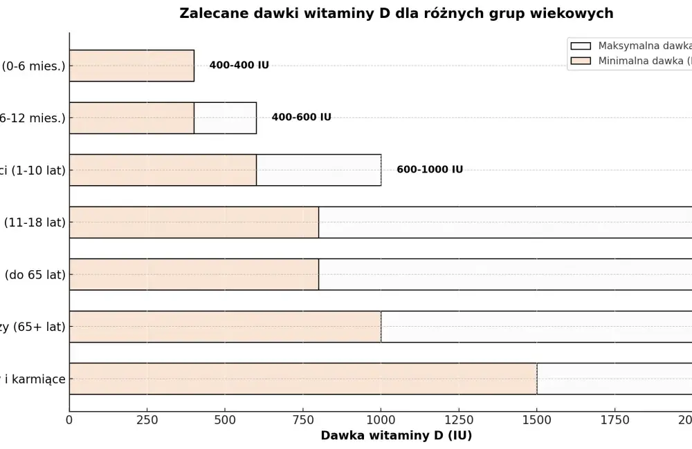 Witamina D - dawkowanie, badania, jak nie przedawkować?