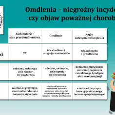 Omdlenia – od zasłabnięcia po zatrzymanie krążenia. Tabela pokazuje, kiedy szukać pomocy lekarskiej.