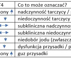 Jakie badania są kluczowe w diagnostyce choroby Hashimoto?