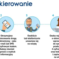 Lekarz elektronicznie wystawia e-skierowanie. Otrzymujesz je SMS-em lub mailem. Potem umawiasz wizytę, a system zapisuje Cię na nią. Koder medyczny ułatwia ten proces.