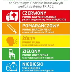 System TRIAGE klasyfikuje pacjentów: czerwony - pomoc natychmiastowa, pomarańczowy - bardzo pilna (do 10 min), żółty - pilna (do 60 min), zielony - odroczona (do 4h), niebieski - wyczekujący (do 6h).