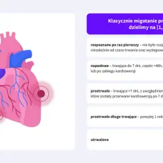 Grafika przedstawia serce i klasyfikację migotania przedsionków (ICD-10). Opisuje różne typy arytmii, od rozpoznanych po raz pierwszy po utrwalone.