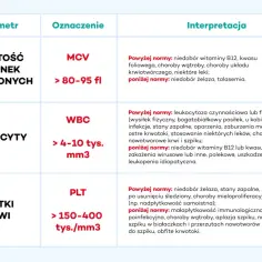 Tabela przedstawia interpretację parametrów: objętość krwinek czerwonych (MCV), leukocyty (WBC) i płytki krwi (PLT), kluczowe elementy morfotyczne krwi.