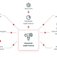 Wirus HPV, znany jako brodawczak, może prowadzić do neoplazji i nowotworu szyjki macicy. Inne czynniki ryzyka to palenie, duża liczba partnerów, młody wiek ciąży, waginoza, leki immunosupresyjne i RZS.