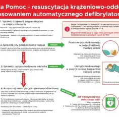 Instrukcja pierwszej pomocy: sprawdź bezpieczeństwo, reaguje, oddycha, rozpocznij RKO. Użyj AED, gdy to możliwe. Defibrylacja ratuje życie.