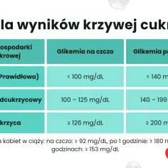 Tabela wyników krzywej cukrowej: co to jest glikemia? Pokazuje normy, stan przedcukrzycowy i cukrzycę w zależności od poziomu glukozy we krwi.