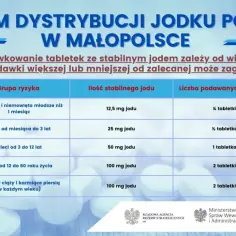 Tabela dawkowania jodku potasu na co: noworodki, dzieci, dorośli, kobiety w ciąży. Dawka zależy od wieku.