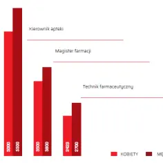 Ile zarabia kierownik laboratorium? Zaskakujące różnice w wynagrodzeniach
