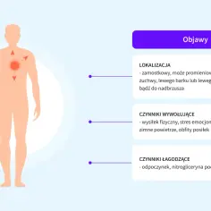 Ilustracja przedstawia objawy choroby wieńcowej serca: ból zamostkowy promieniujący do szyi, żuchwy, barku lub nadbrzusza, wywoływany wysiłkiem, stresem, zimnem.