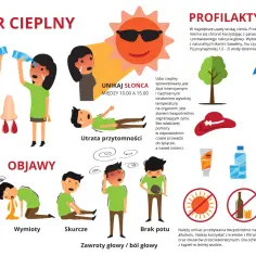 Ilustracja pokazuje objawy udaru cieplnego: szybkie bicie serca, wymioty, skurcze, brak potu, zawroty głowy. Podkreśla, jak unikać słońca i co robić w upale.