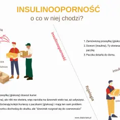 Ilustracja pokazuje, jak obniżyć insulinę, porównując jej działanie do kuriera z glukozą, który wielokrotnie dzwoni do drzwi.