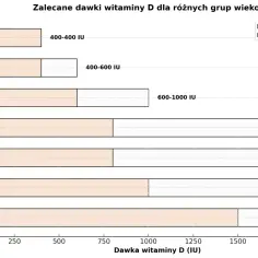 Wykres pokazuje zalecane dawki witaminy D dla różnych grup wiekowych, od niemowląt po kobiety w ciąży. Suplementacja witaminy D jest kluczowa.