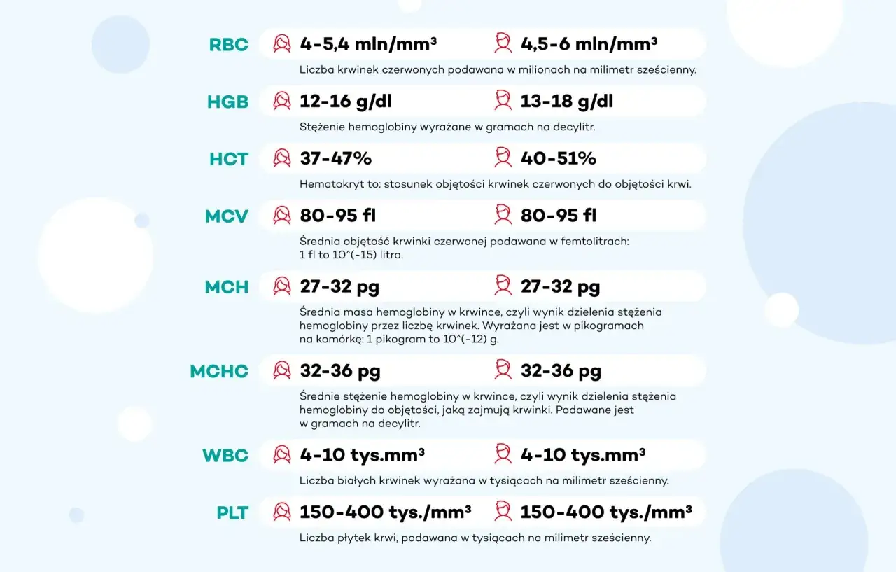 Tabela z normami dla elementów morfotycznych krwi: RBC, HGB, HCT, MCV, MCH, MCHC, WBC, PLT.