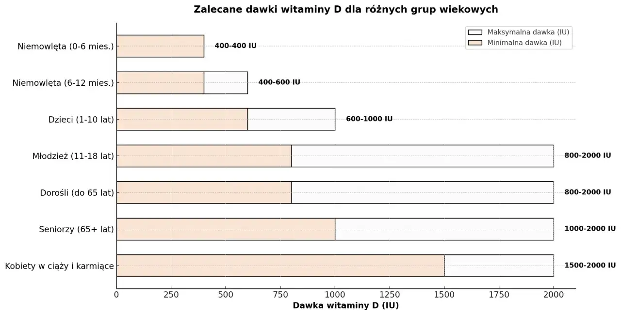 Wykres pokazuje zalecane dawki witaminy D dla różnych grup wiekowych, od niemowląt po kobiety w ciąży. Suplementacja witaminy D jest kluczowa dla zdrowia.
