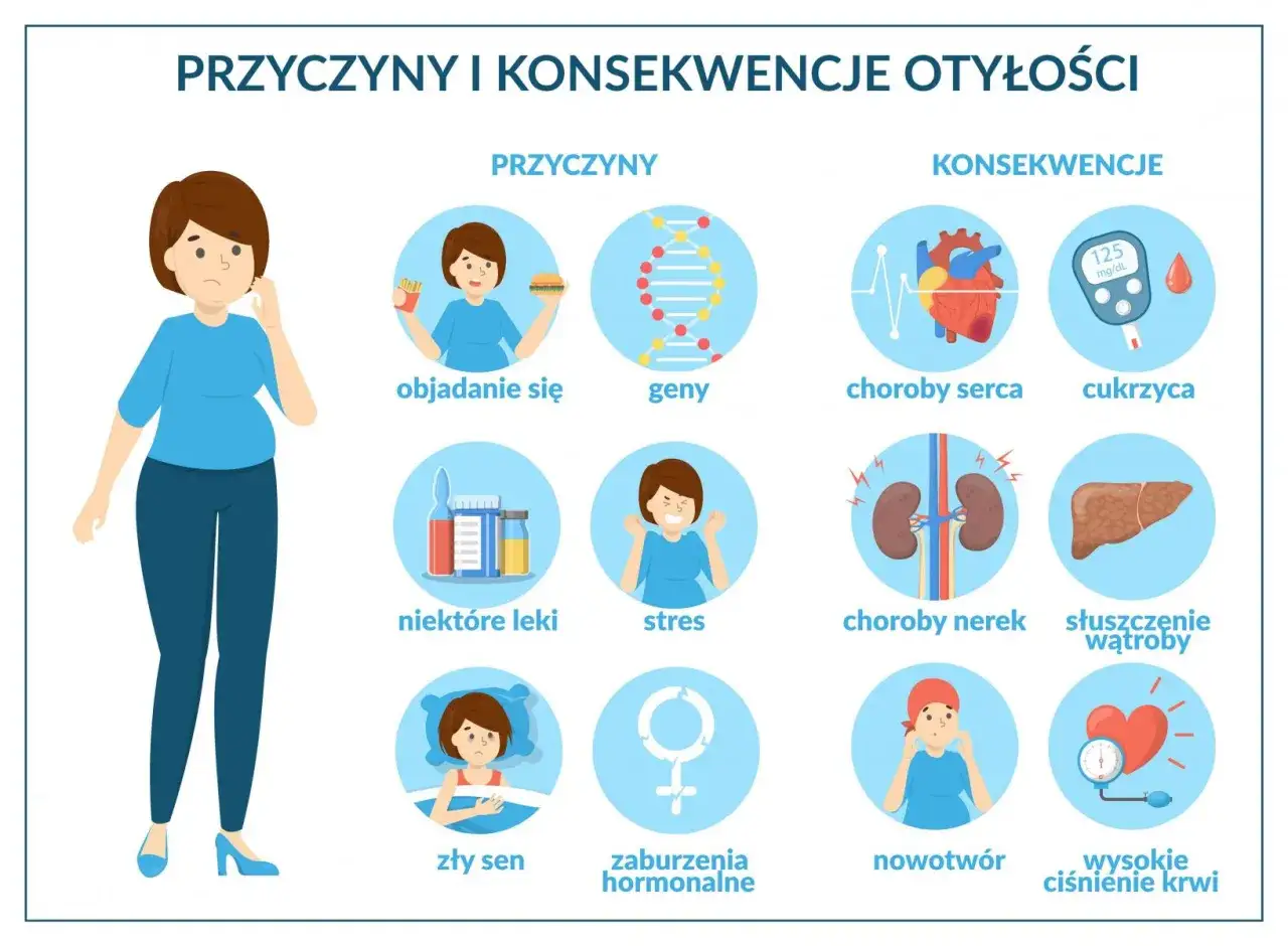 Ilustracja przedstawia przyczyny otyłości: objadanie się, geny, leki, stres, zły sen, zaburzenia hormonalne. Konsekwencje: choroby serca, cukrzyca, choroby nerek, stłuszczenie wątroby, nowotwór, wysokie ciśnienie krwi.
