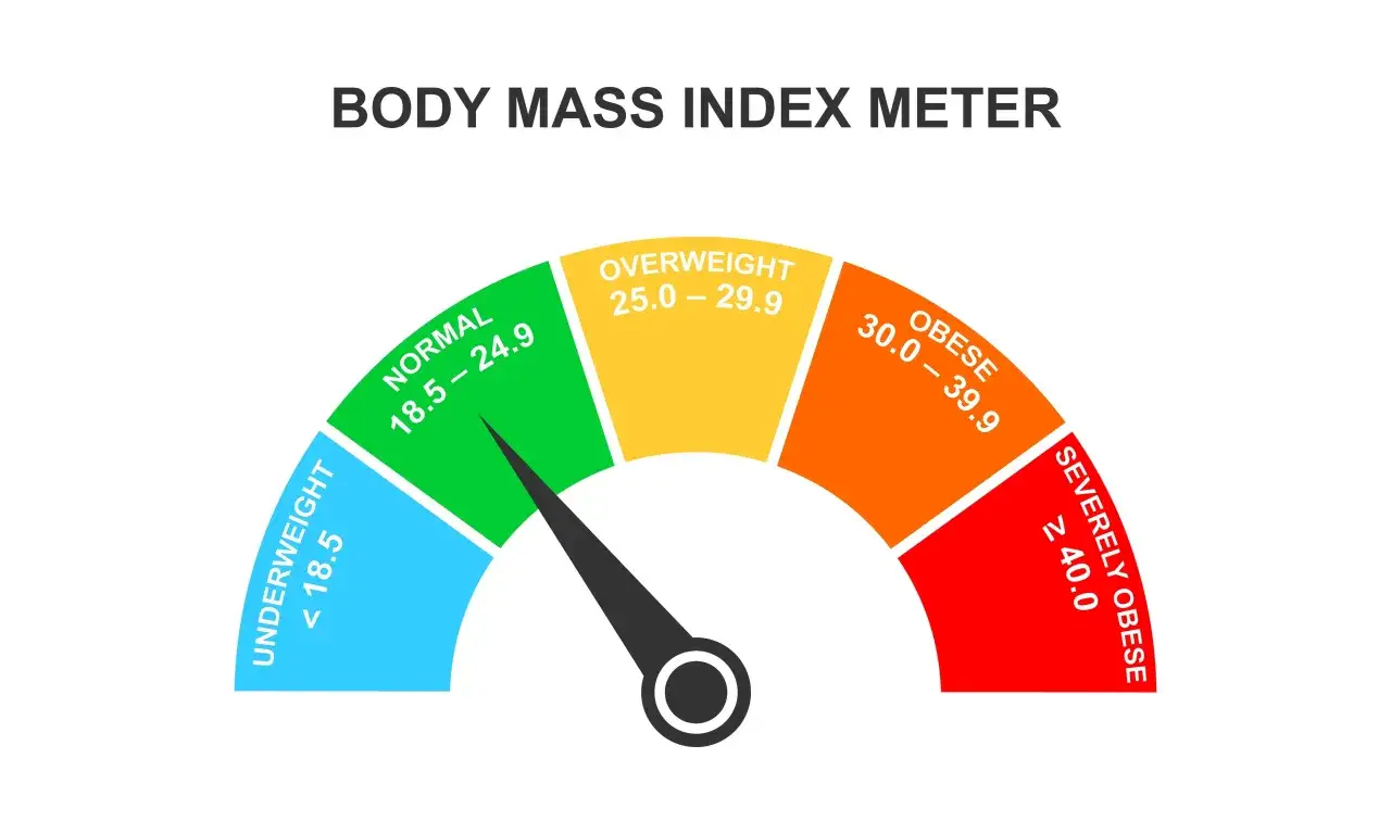 Wskaźnik BMI: niedowaga (<18.5), norma (18.5-24.9), nadwaga (25.0-29.9), otyłość (30.0-39.9), otyłość olbrzymia (≥40.0).