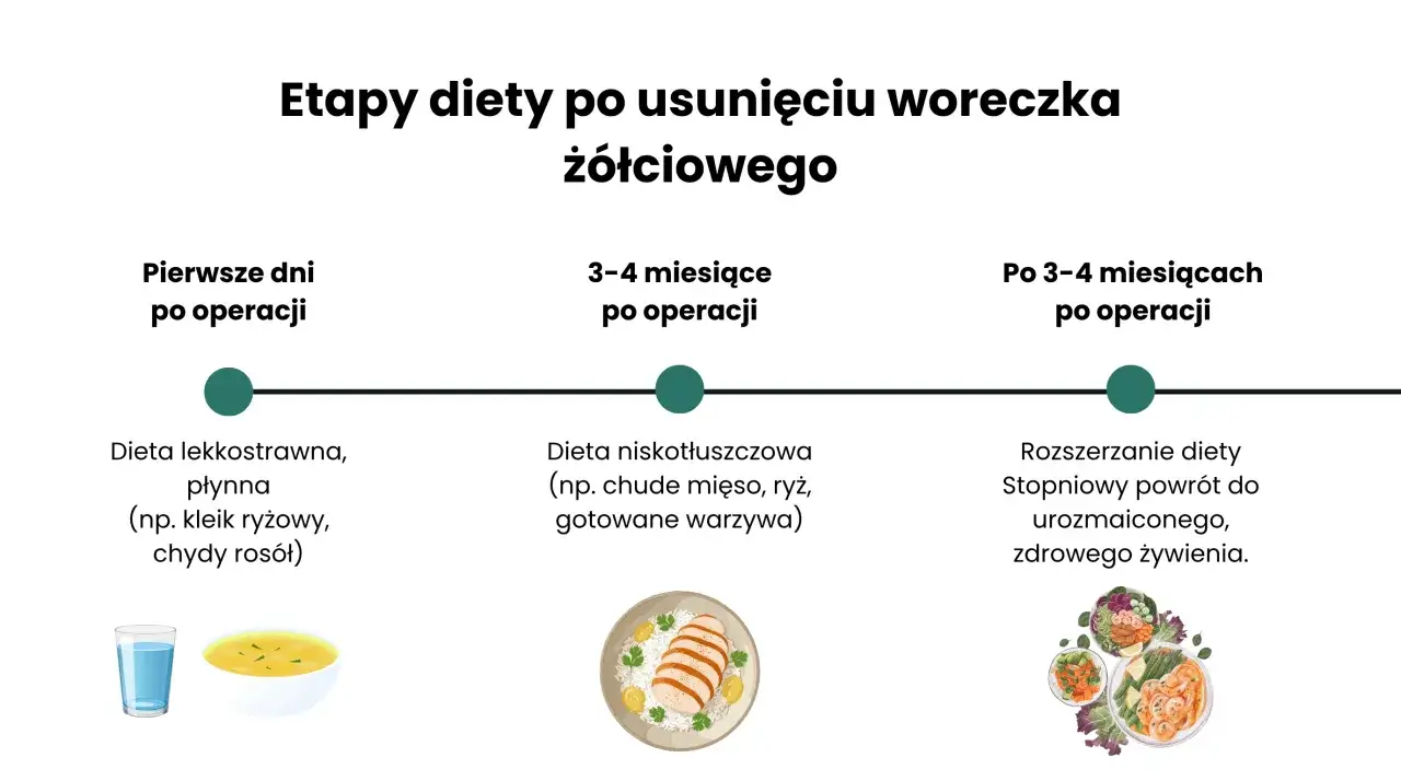 Dieta po usunięciu woreczka żółciowego: płynna, niskotłuszczowa, a potem rozszerzona. Kisiel na woreczek żółciowy to etap płynny.