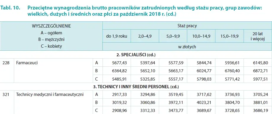Zdjęcie Ile zarabia farmaceuta w laboratorium? Zaskakujące różnice w wynagrodzeniu