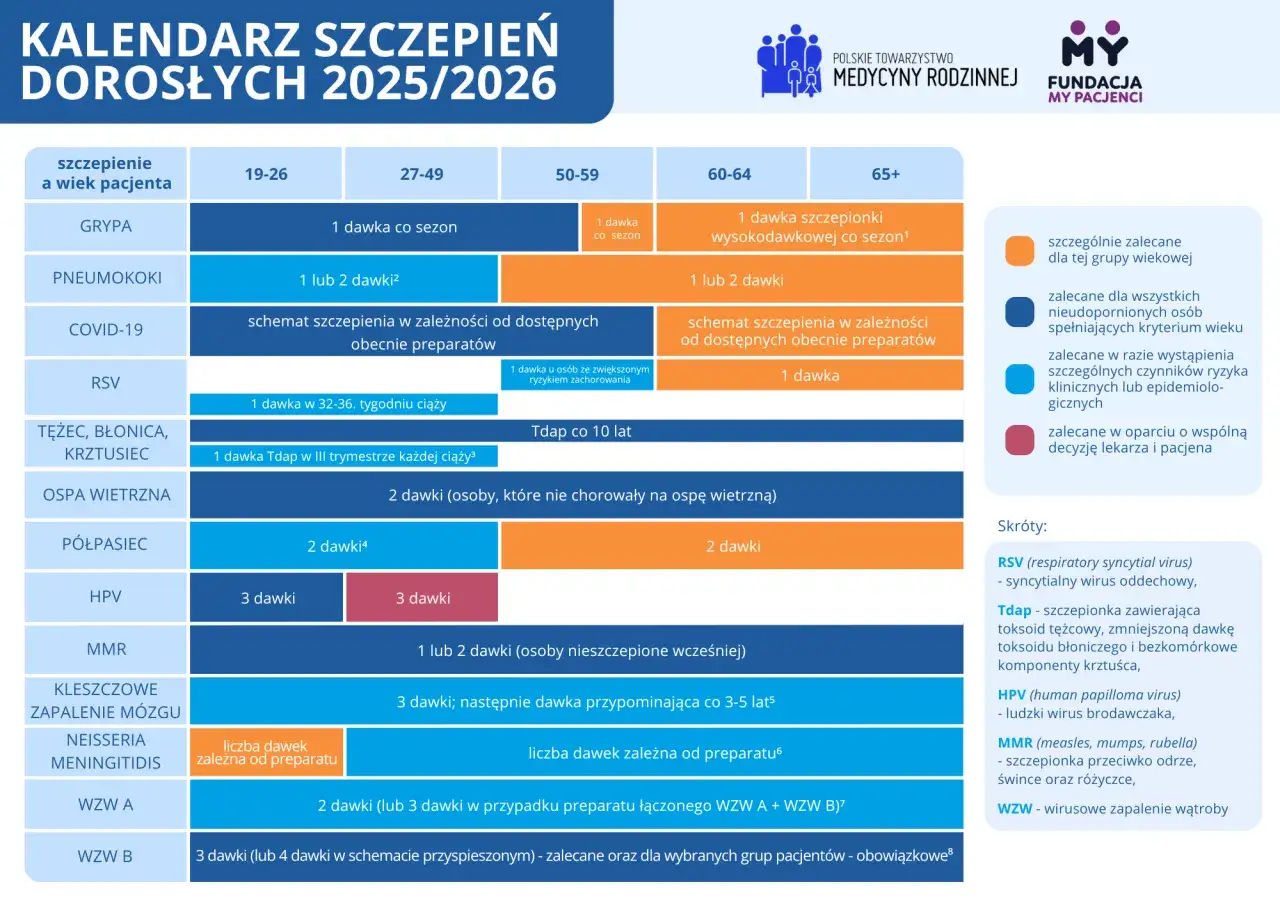Kalendarz szczepień dorosłych 2025/2026. Informacje o szczepieniach, dawkowaniu i grupach wiekowych. Nie daj się zwieść antyszczepionkowcom, dbaj o zdrowie!