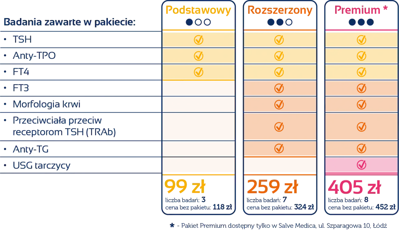 Porównanie pakietów badań tarczycy: Podstawowy, Rozszerzony, Premium. Pakiet Premium zawiera m.in. Anty-TG.