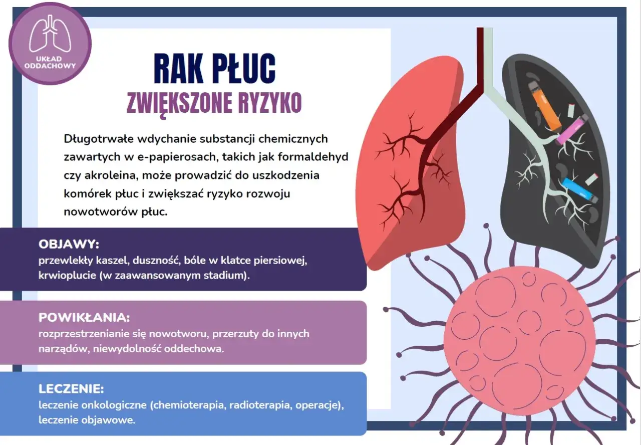Długotrwałe wdychanie substancji z e-papierosów może prowadzić do raka płuc. Obraz przedstawia zdrowe i chore płuca, sugerując, czy e-papieros 0 jest szkodliwy.