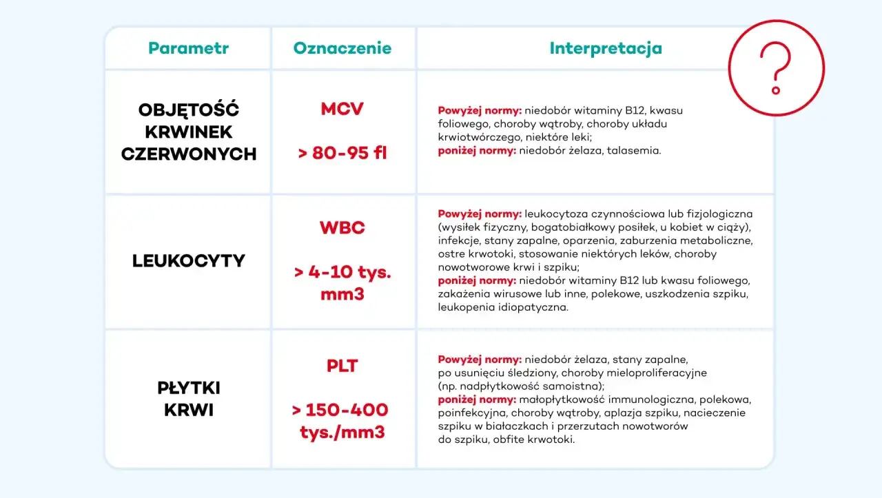 Tabela interpretacji parametrów krwi: MCV (objętość krwinek czerwonych) powyżej normy może oznaczać niedobór witaminy B12, WBC (leukocyty) powyżej normy to leukocytoza, PLT (płytki krwi) powyżej normy to niedobór żelaza.