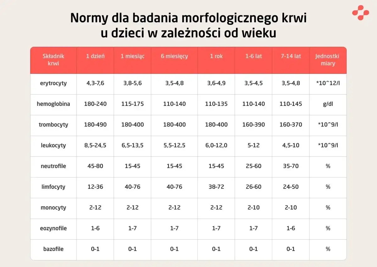 Zdjęcie Morfologia krwi jakie badania - poznaj kluczowe testy dla zdrowia