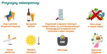 Czy osteoporoza jest groźna? Obrazek pokazuje czynniki ryzyka: mało ruchu, alkohol, leki, dieta uboga w wapń, palenie, niedobór wit. D, niedowaga i zaburzenia odżywiania.