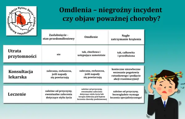 Omdlenia - jak odróżnić groźne? Pomoc, diagnostyka i zapobieganie