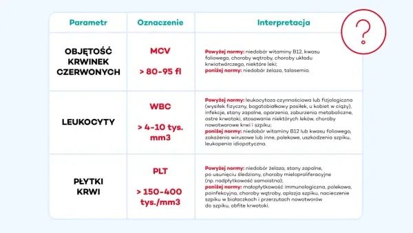 Morfologia krwi - Jak czytać wyniki bez błędów?