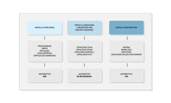 Antybiotyk - wirus czy bakteria? Kiedy działa i jak go używać?