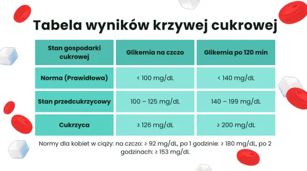 Glikemia - Zrozum swój cukier. Normy, objawy, kiedy do lekarza.
