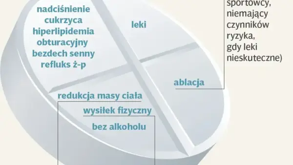 Migotanie przedsionków - jak skutecznie leczyć i uniknąć nawrotów?