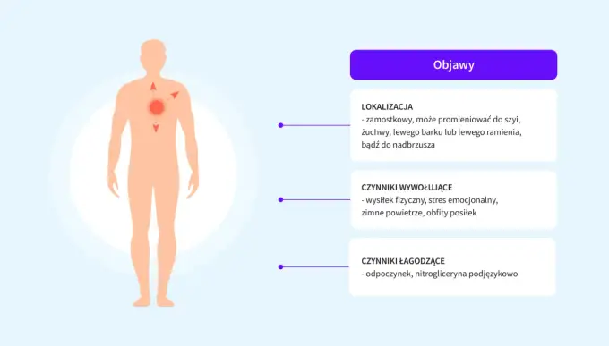Niedokrwienie serca - objawy, diagnostyka i leczenie